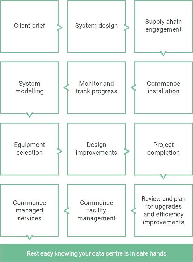 Data center our process